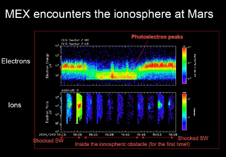 Mars Express (MEX) encounters the Martian ionosphere.
Measurements from ASPERA-3 (Picture: IRF)