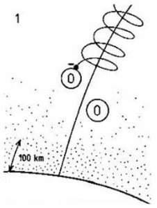 1. Particle moving in a spiral motion around a magnetic field line, hitting a oxygen atom marked ‘o’, above 100km in the atmosphere