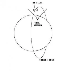 Satellite orbital path marked, with a ground station pointing at a specific part of it, with the rest of the path hidden behind earth