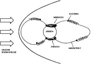 “Solvinden träffar jordens magnetfält, elektroner färdas längs magnetfältslinjer och träffar jordens atmosfär vid polartrakterna”