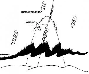 Raketbana som korsar norrsken och magnetfältslinje, med norrskenspartiklar i spiralrörelser runt omkring