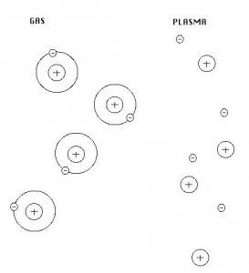 Gas particles with core and electrons, plasma as free protons and electrons