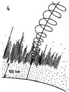 4. Norrsken mer än 100km upp i atmosfären, med en korsande magnetfältslinje och spiralformad partikelrörelse runt den