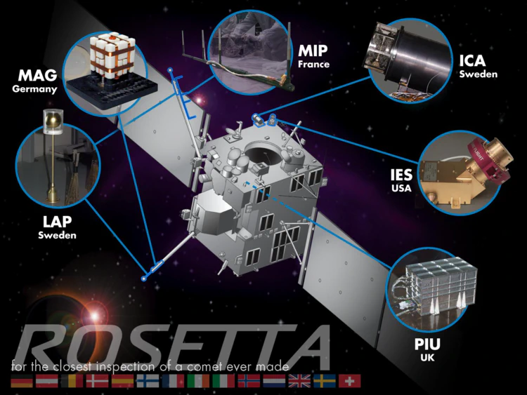 Rosetta plasma consortium instruments. Image: ESA/RPC