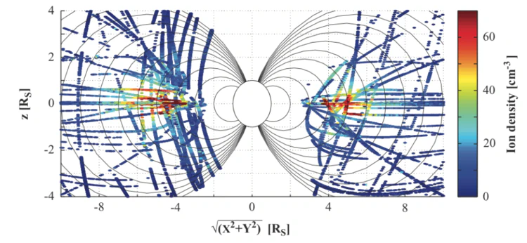 Langmuir Probe measurements of Saturn’s inner plasma torus. Image: M. Holmberg / IRF