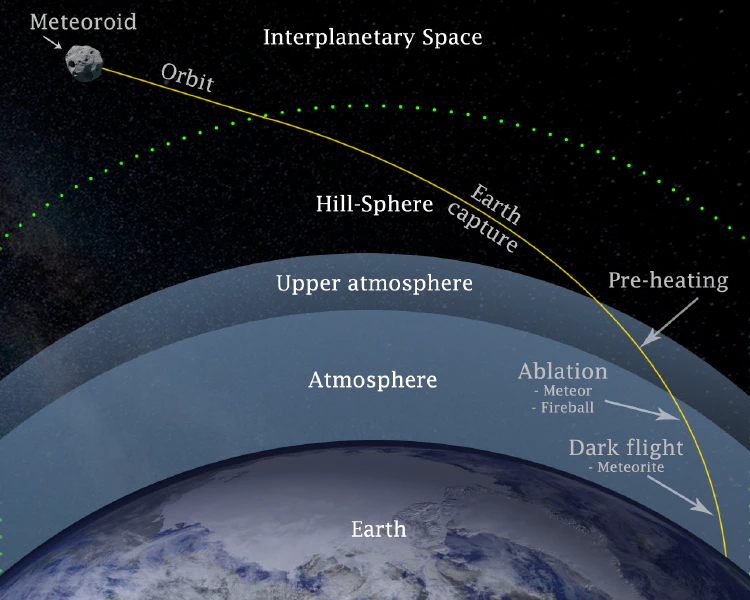 En meteoroid som träffar jordens atmosfär, bildar en meteor, och efterlämnar meteoriter på jordytan.