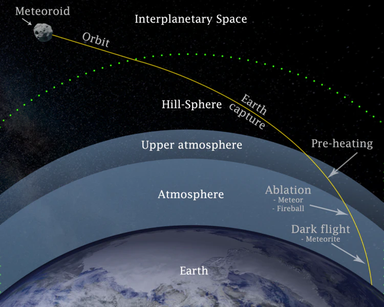 En meteoroid som träffar jordens atmosfär, bildar en meteor, och efterlämnar meteoriter på jordytan.